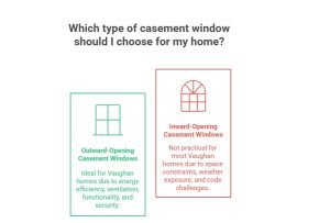 Infographic comparing outward-opening and inward-opening casement windows for Vaughan homes.